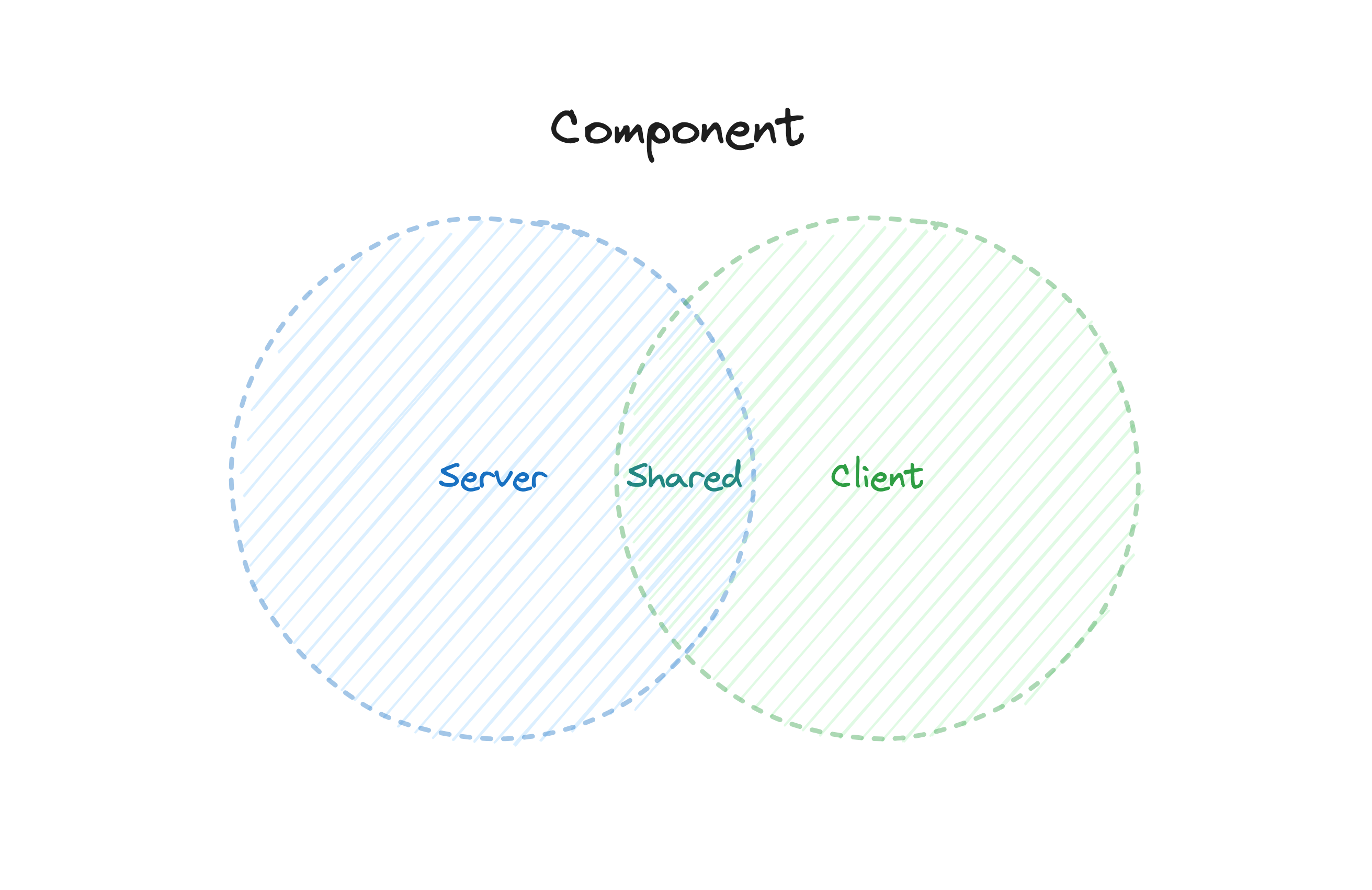 React Server Component 이모저모 알아보기